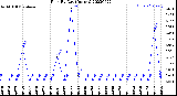 Milwaukee Weather Rain<br>By Day<br>(Inches)