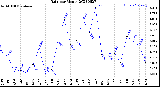 Milwaukee Weather Rain<br>per Month