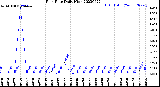 Milwaukee Weather Rain Rate<br>Daily High