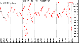 Milwaukee Weather Solar Radiation<br>Daily