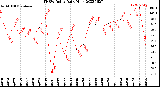 Milwaukee Weather THSW Index<br>Daily High