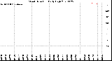 Milwaukee Weather Wind Direction<br>Daily High