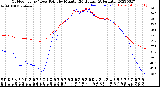 Milwaukee Weather Outdoor Temp / Dew Point<br>by Minute<br>(24 Hours) (Alternate)