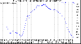 Milwaukee Weather Dew Point<br>by Minute<br>(24 Hours) (Alternate)