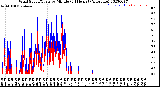 Milwaukee Weather Wind Speed/Gusts<br>by Minute<br>(24 Hours) (Alternate)