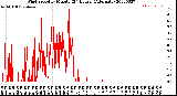 Milwaukee Weather Wind Speed<br>by Minute<br>(24 Hours) (Alternate)