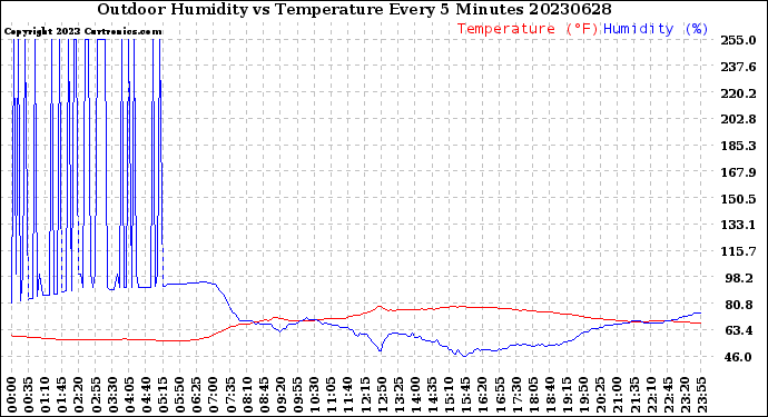 Milwaukee Weather Outdoor Humidity<br>vs Temperature<br>Every 5 Minutes