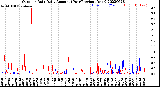 Milwaukee Weather Outdoor Rain<br>Daily Amount<br>(Past/Previous Year)