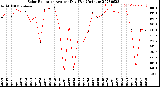 Milwaukee Weather Solar Radiation<br>Avg per Day W/m2/minute