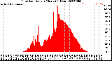 Milwaukee Weather Solar Radiation<br>per Minute<br>(24 Hours)