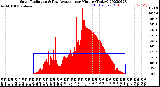 Milwaukee Weather Solar Radiation<br>& Day Average<br>per Minute<br>(Today)