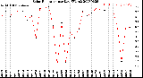 Milwaukee Weather Solar Radiation<br>per Day KW/m2