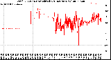 Milwaukee Weather Wind Direction<br>Normalized<br>(24 Hours) (New)