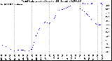 Milwaukee Weather Wind Chill<br>Hourly Average<br>(24 Hours)