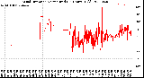 Milwaukee Weather Wind Direction<br>Normalized<br>(24 Hours) (Old)