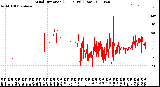 Milwaukee Weather Wind Direction<br>(24 Hours) (Raw)