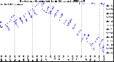 Milwaukee Weather Barometric Pressure<br>per Hour<br>(24 Hours)