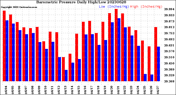 Milwaukee Weather Barometric Pressure<br>Daily High/Low