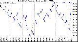 Milwaukee Weather Barometric Pressure<br>Daily High