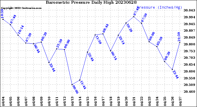 Milwaukee Weather Barometric Pressure<br>Daily High