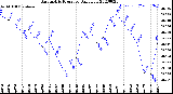 Milwaukee Weather Barometric Pressure<br>Daily Low