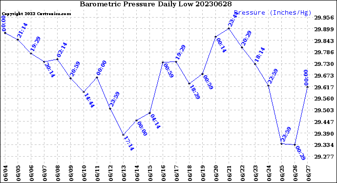 Milwaukee Weather Barometric Pressure<br>Daily Low