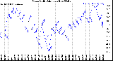 Milwaukee Weather Wind Chill<br>Daily Low