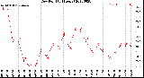 Milwaukee Weather Dew Point<br>(24 Hours)