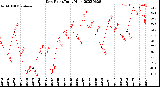 Milwaukee Weather Dew Point<br>Daily High