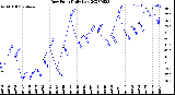 Milwaukee Weather Dew Point<br>Daily Low