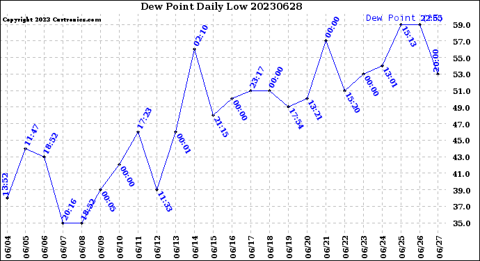 Milwaukee Weather Dew Point<br>Daily Low