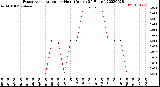 Milwaukee Weather Evapotranspiration<br>per Hour<br>(Inches 24 Hours)