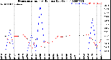 Milwaukee Weather Evapotranspiration<br>vs Rain per Day<br>(Inches)