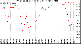 Milwaukee Weather Evapotranspiration<br>per Day (Inches)