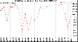 Milwaukee Weather Evapotranspiration<br>per Day (Ozs sq/ft)