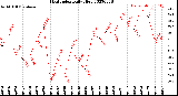 Milwaukee Weather Heat Index<br>Daily High