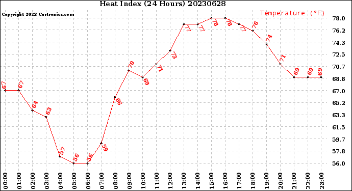 Milwaukee Weather Heat Index<br>(24 Hours)