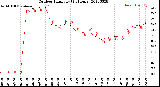 Milwaukee Weather Outdoor Humidity<br>(24 Hours)