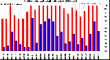 Milwaukee Weather Outdoor Humidity<br>Daily High/Low