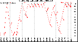 Milwaukee Weather Outdoor Humidity<br>Daily High