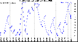 Milwaukee Weather Outdoor Humidity<br>Daily Low