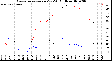 Milwaukee Weather Outdoor Temperature<br>vs Dew Point<br>(24 Hours)