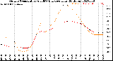 Milwaukee Weather Outdoor Temperature<br>vs THSW Index<br>per Hour<br>(24 Hours)