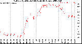 Milwaukee Weather Outdoor Temperature<br>per Hour<br>(24 Hours)