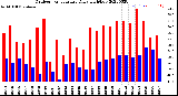 Milwaukee Weather Outdoor Temperature<br>Daily High/Low