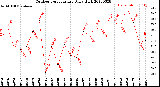 Milwaukee Weather Outdoor Temperature<br>Daily High