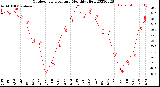 Milwaukee Weather Outdoor Temperature<br>Monthly High