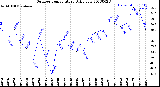 Milwaukee Weather Outdoor Temperature<br>Daily Low