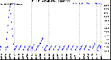 Milwaukee Weather Rain Rate<br>Daily High