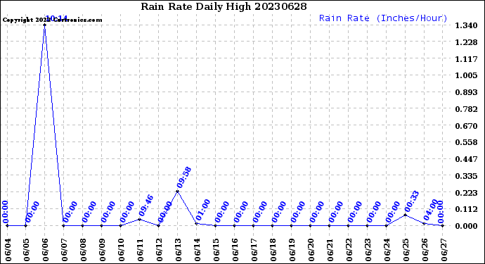 Milwaukee Weather Rain Rate<br>Daily High